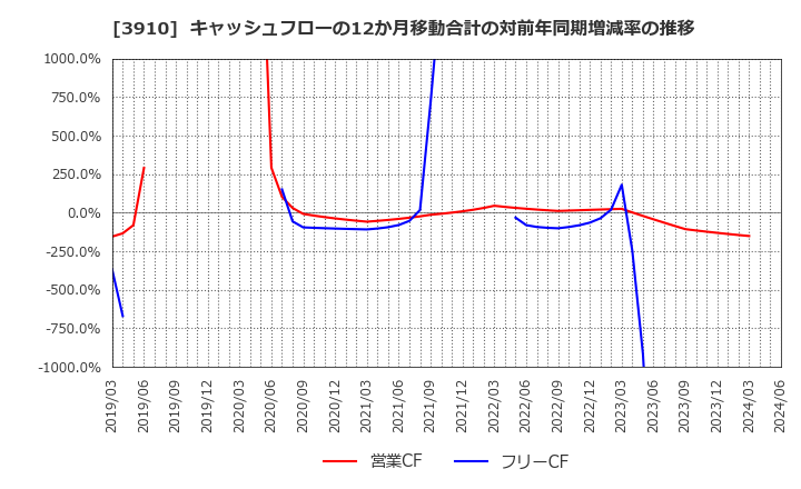 3910 (株)エムケイシステム: キャッシュフローの12か月移動合計の対前年同期増減率の推移