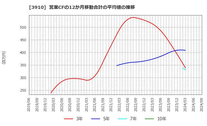 3910 (株)エムケイシステム: 営業CFの12か月移動合計の平均値の推移