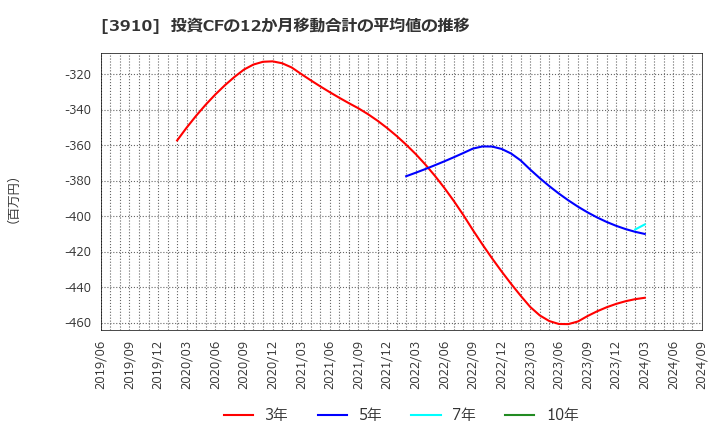 3910 (株)エムケイシステム: 投資CFの12か月移動合計の平均値の推移