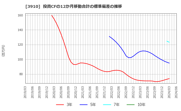 3910 (株)エムケイシステム: 投資CFの12か月移動合計の標準偏差の推移