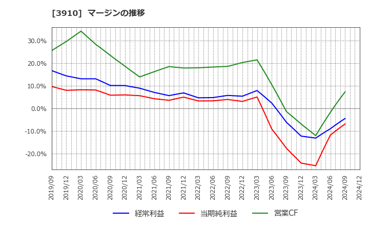 3910 (株)エムケイシステム: マージンの推移