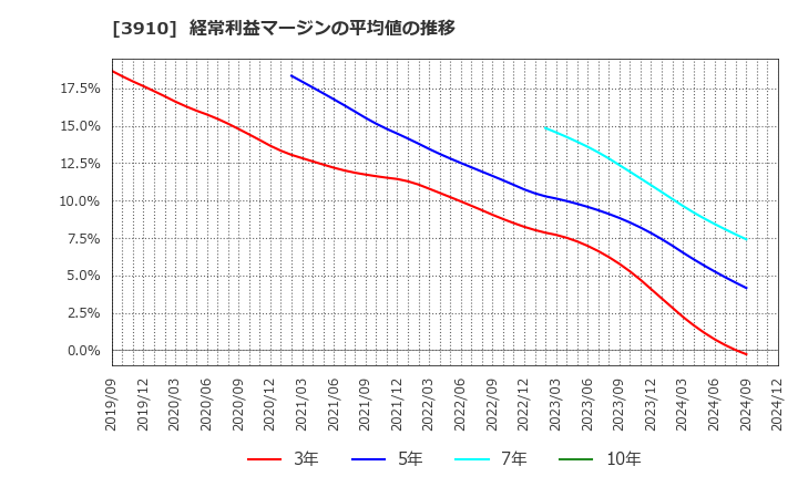 3910 (株)エムケイシステム: 経常利益マージンの平均値の推移