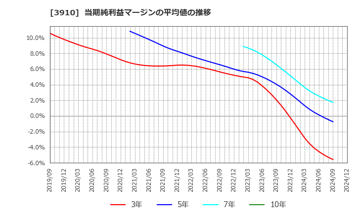 3910 (株)エムケイシステム: 当期純利益マージンの平均値の推移