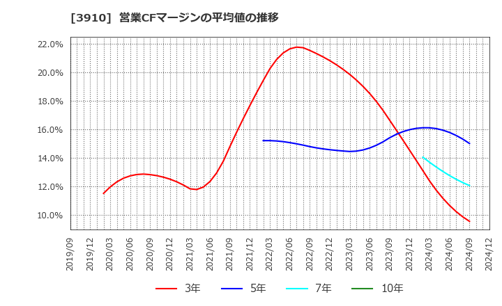 3910 (株)エムケイシステム: 営業CFマージンの平均値の推移