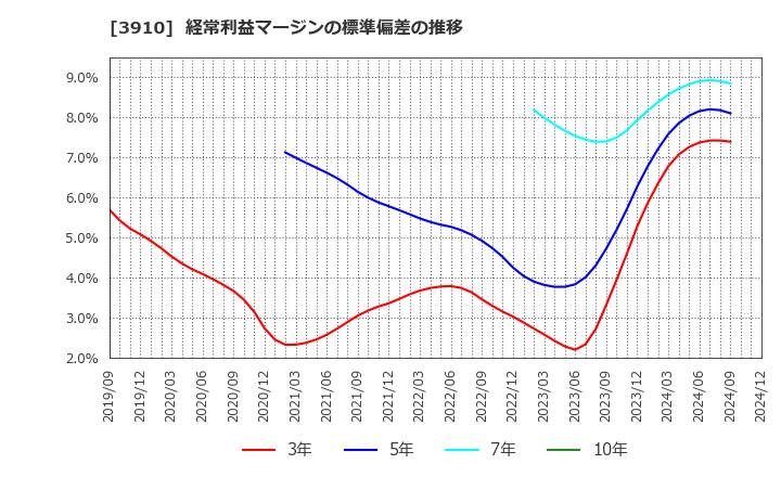 3910 (株)エムケイシステム: 経常利益マージンの標準偏差の推移