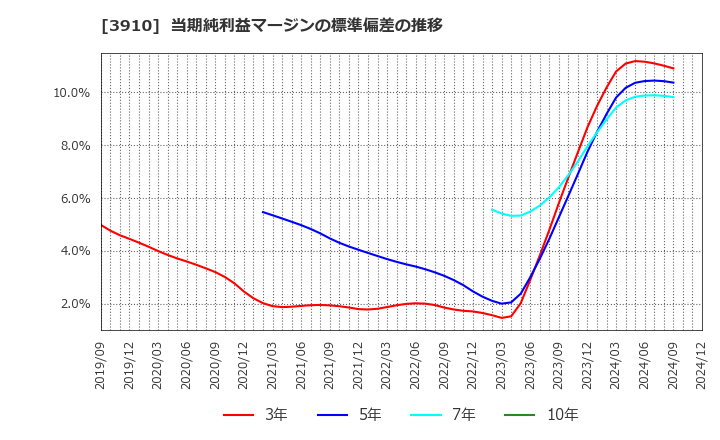 3910 (株)エムケイシステム: 当期純利益マージンの標準偏差の推移