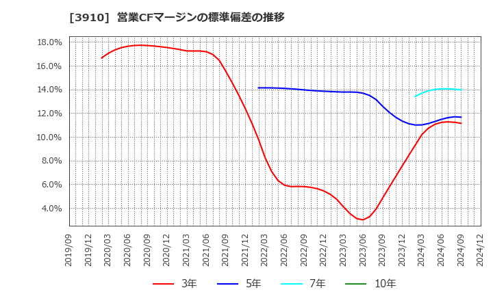 3910 (株)エムケイシステム: 営業CFマージンの標準偏差の推移