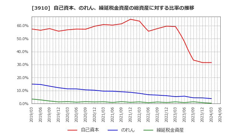 3910 (株)エムケイシステム: 自己資本、のれん、繰延税金資産の総資産に対する比率の推移