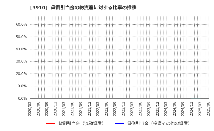 3910 (株)エムケイシステム: 貸倒引当金の総資産に対する比率の推移
