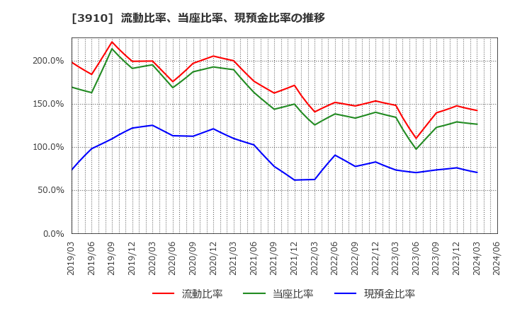 3910 (株)エムケイシステム: 流動比率、当座比率、現預金比率の推移