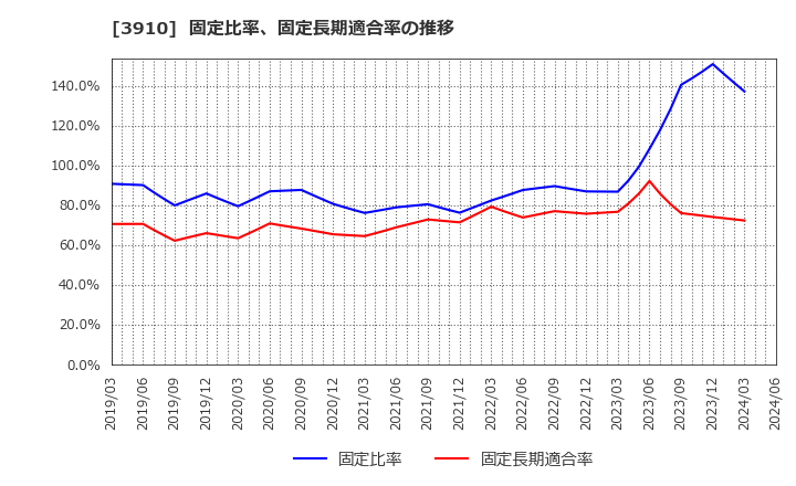 3910 (株)エムケイシステム: 固定比率、固定長期適合率の推移