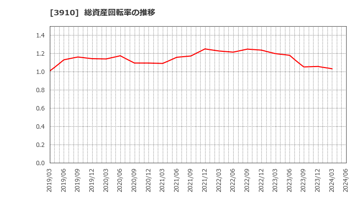 3910 (株)エムケイシステム: 総資産回転率の推移