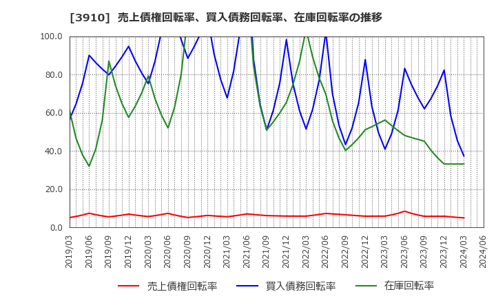 3910 (株)エムケイシステム: 売上債権回転率、買入債務回転率、在庫回転率の推移
