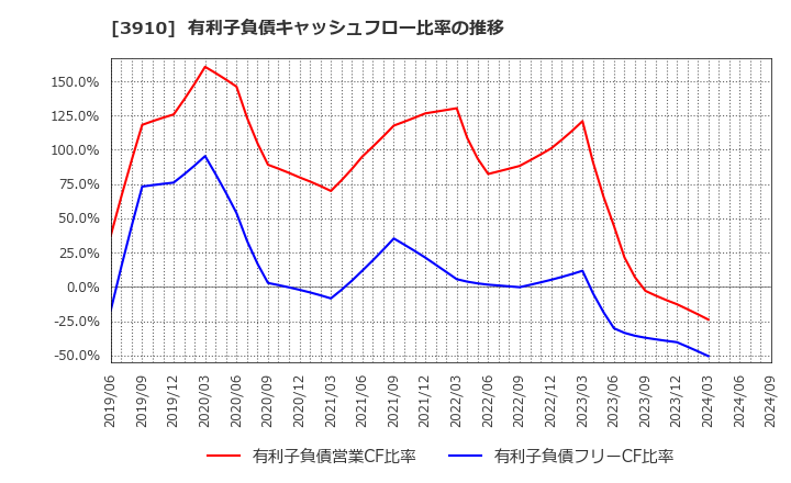 3910 (株)エムケイシステム: 有利子負債キャッシュフロー比率の推移