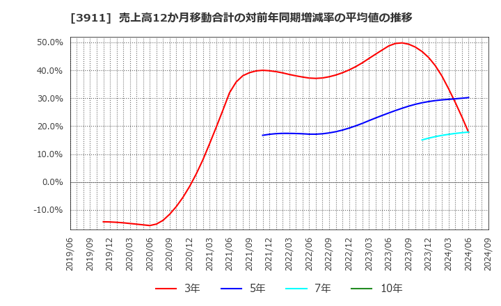 3911 (株)Ａｉｍｉｎｇ: 売上高12か月移動合計の対前年同期増減率の平均値の推移