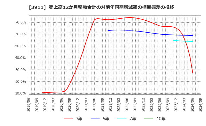 3911 (株)Ａｉｍｉｎｇ: 売上高12か月移動合計の対前年同期増減率の標準偏差の推移