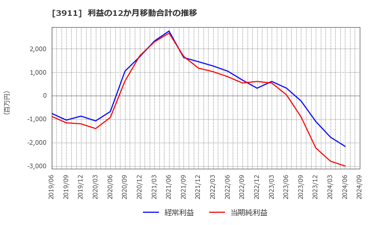 3911 (株)Ａｉｍｉｎｇ: 利益の12か月移動合計の推移