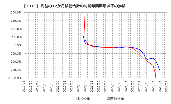 3911 (株)Ａｉｍｉｎｇ: 利益の12か月移動合計の対前年同期増減率の推移