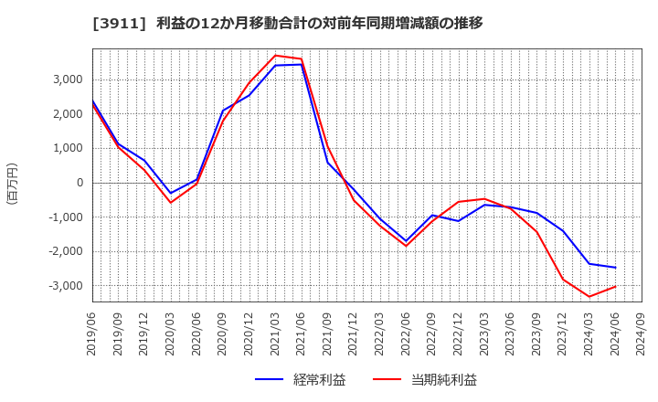 3911 (株)Ａｉｍｉｎｇ: 利益の12か月移動合計の対前年同期増減額の推移