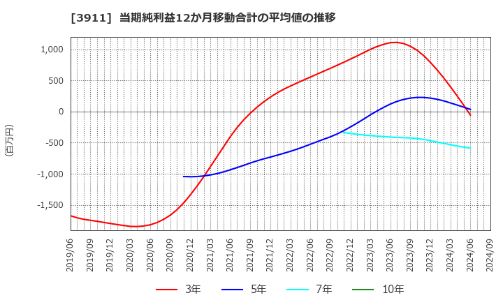 3911 (株)Ａｉｍｉｎｇ: 当期純利益12か月移動合計の平均値の推移