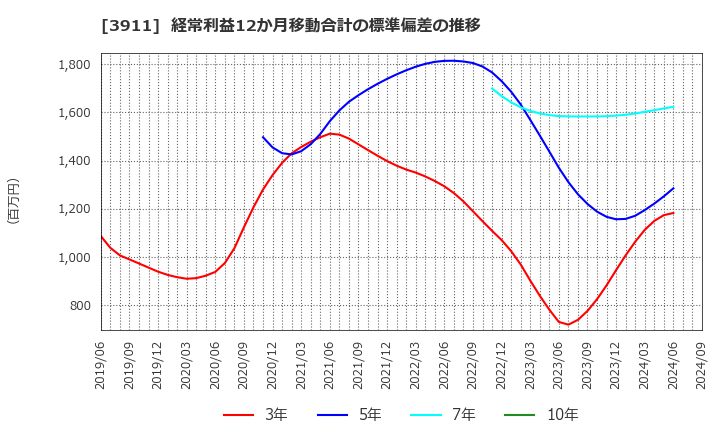 3911 (株)Ａｉｍｉｎｇ: 経常利益12か月移動合計の標準偏差の推移