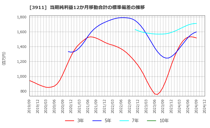 3911 (株)Ａｉｍｉｎｇ: 当期純利益12か月移動合計の標準偏差の推移