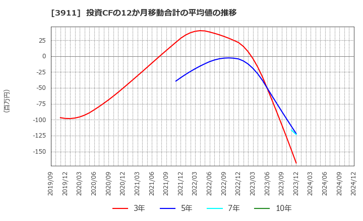 3911 (株)Ａｉｍｉｎｇ: 投資CFの12か月移動合計の平均値の推移