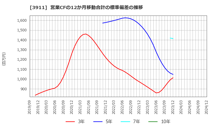 3911 (株)Ａｉｍｉｎｇ: 営業CFの12か月移動合計の標準偏差の推移