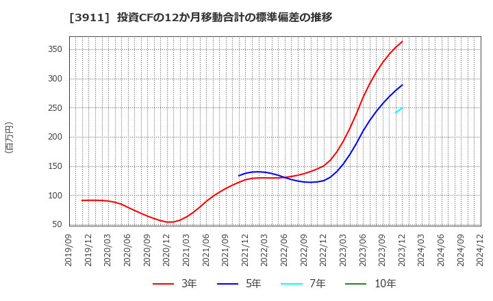 3911 (株)Ａｉｍｉｎｇ: 投資CFの12か月移動合計の標準偏差の推移