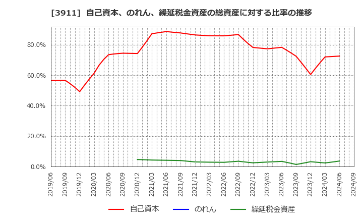 3911 (株)Ａｉｍｉｎｇ: 自己資本、のれん、繰延税金資産の総資産に対する比率の推移