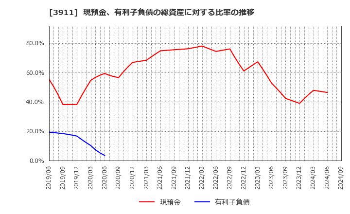 3911 (株)Ａｉｍｉｎｇ: 現預金、有利子負債の総資産に対する比率の推移