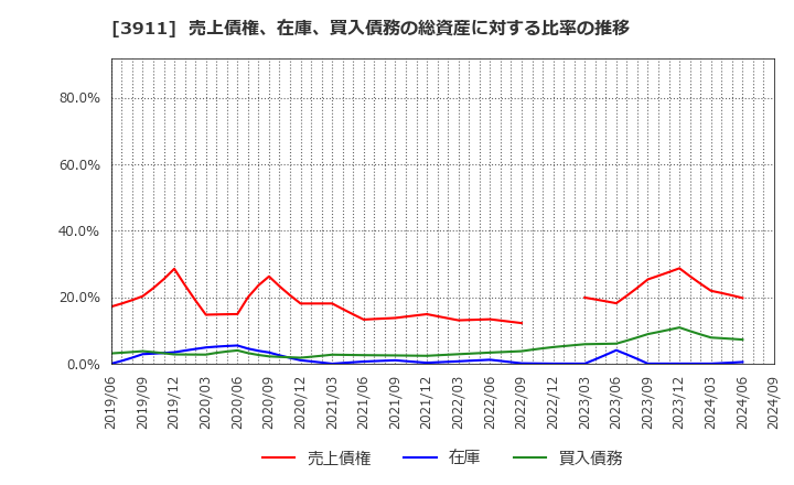 3911 (株)Ａｉｍｉｎｇ: 売上債権、在庫、買入債務の総資産に対する比率の推移