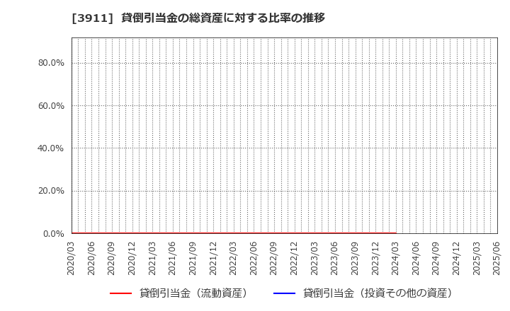 3911 (株)Ａｉｍｉｎｇ: 貸倒引当金の総資産に対する比率の推移