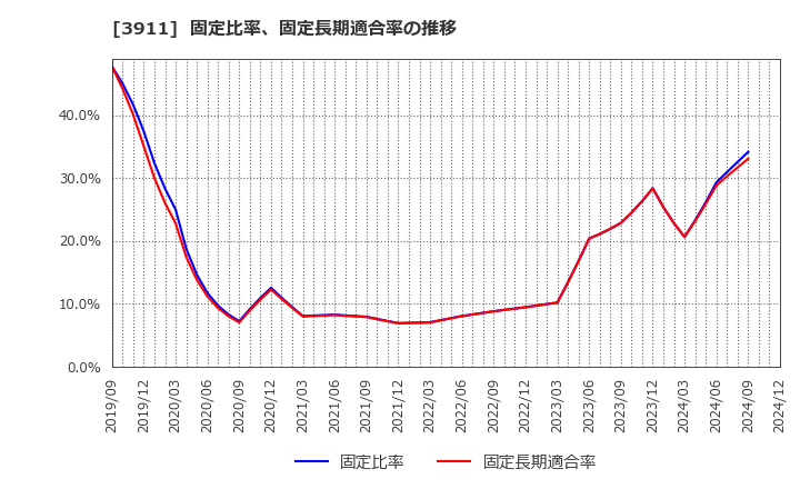 3911 (株)Ａｉｍｉｎｇ: 固定比率、固定長期適合率の推移