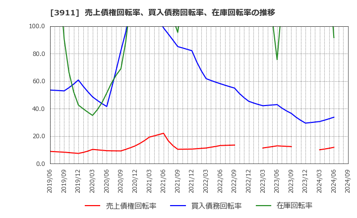 3911 (株)Ａｉｍｉｎｇ: 売上債権回転率、買入債務回転率、在庫回転率の推移