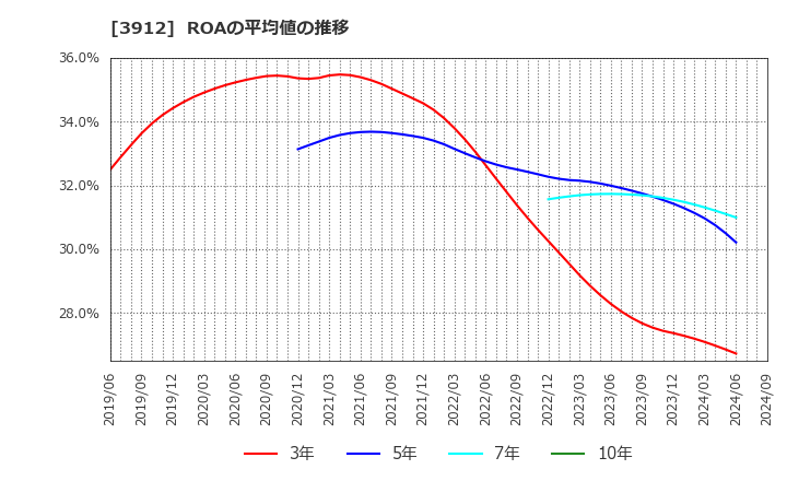 3912 (株)モバイルファクトリー: ROAの平均値の推移