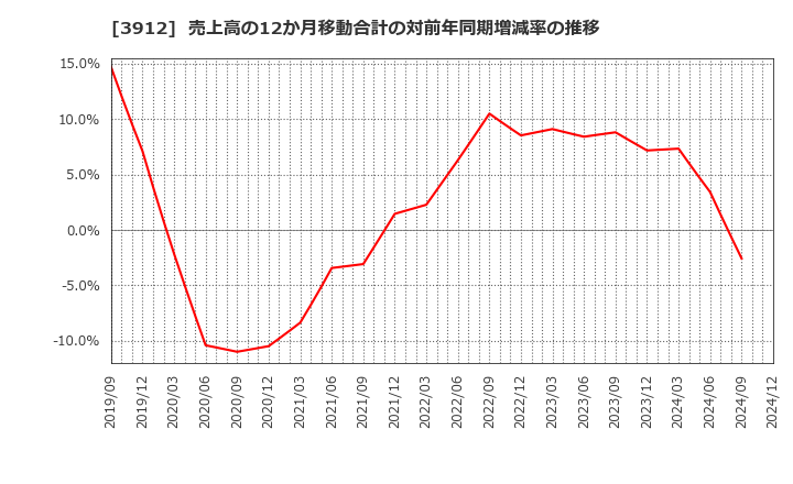 3912 (株)モバイルファクトリー: 売上高の12か月移動合計の対前年同期増減率の推移