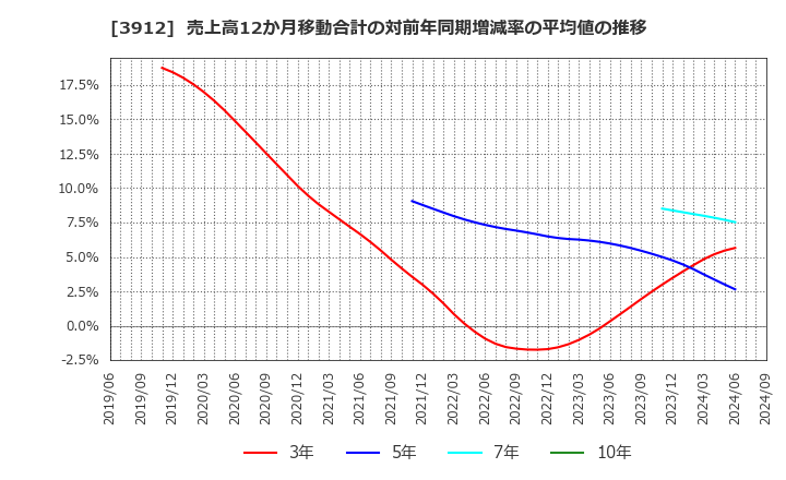 3912 (株)モバイルファクトリー: 売上高12か月移動合計の対前年同期増減率の平均値の推移