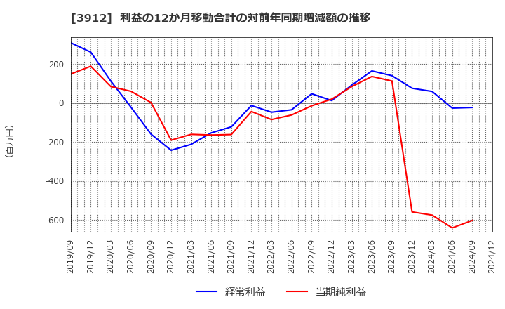 3912 (株)モバイルファクトリー: 利益の12か月移動合計の対前年同期増減額の推移