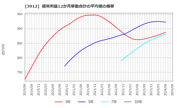 3912 (株)モバイルファクトリー: 経常利益12か月移動合計の平均値の推移