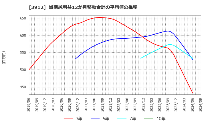 3912 (株)モバイルファクトリー: 当期純利益12か月移動合計の平均値の推移