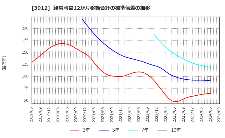 3912 (株)モバイルファクトリー: 経常利益12か月移動合計の標準偏差の推移