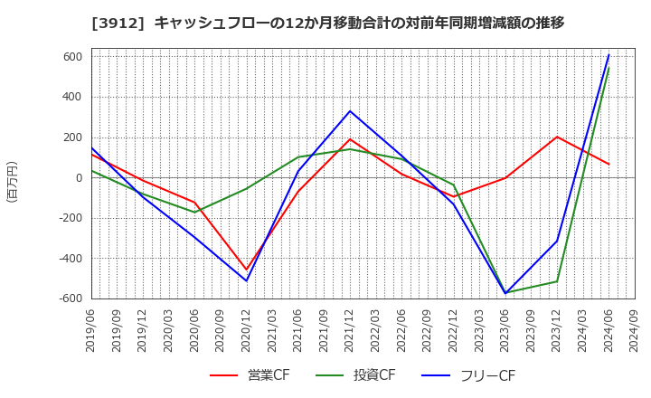 3912 (株)モバイルファクトリー: キャッシュフローの12か月移動合計の対前年同期増減額の推移