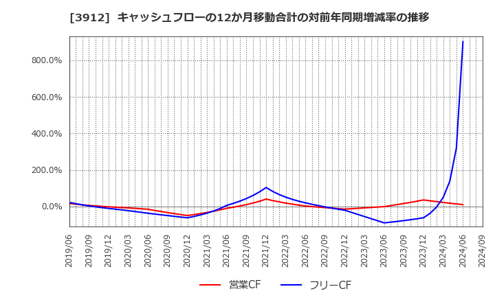 3912 (株)モバイルファクトリー: キャッシュフローの12か月移動合計の対前年同期増減率の推移