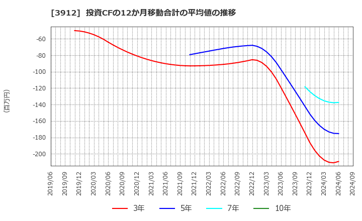 3912 (株)モバイルファクトリー: 投資CFの12か月移動合計の平均値の推移