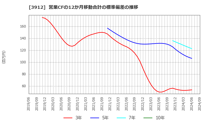 3912 (株)モバイルファクトリー: 営業CFの12か月移動合計の標準偏差の推移