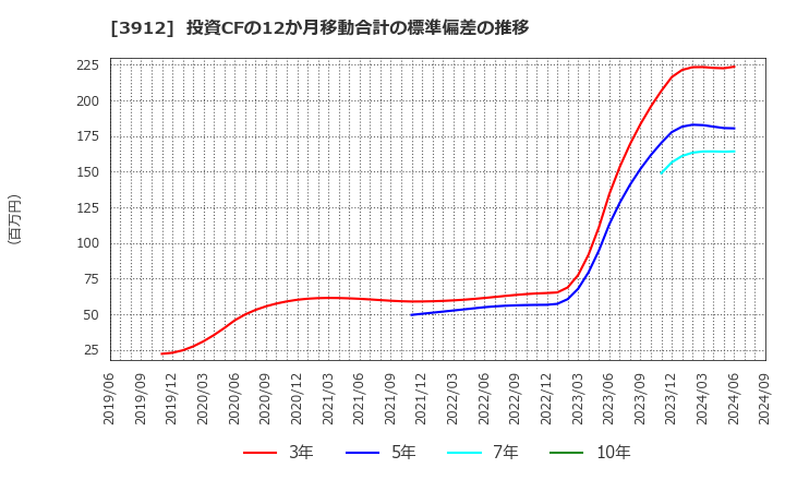 3912 (株)モバイルファクトリー: 投資CFの12か月移動合計の標準偏差の推移