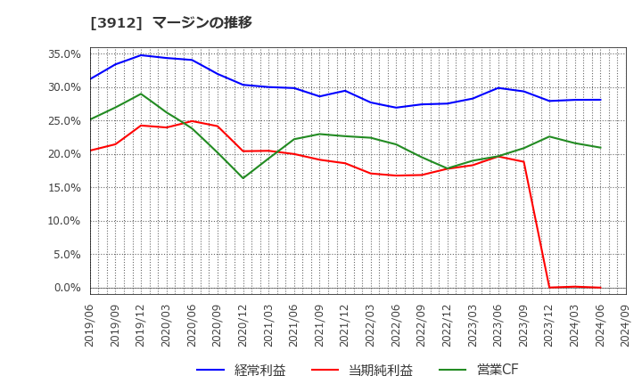 3912 (株)モバイルファクトリー: マージンの推移