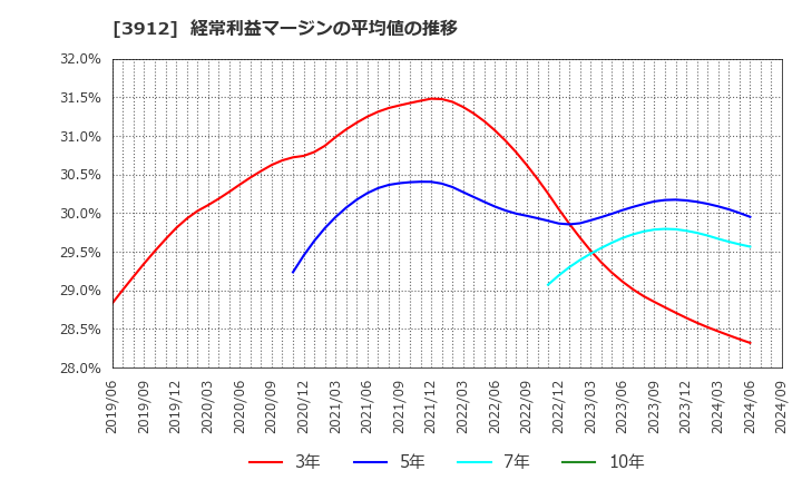 3912 (株)モバイルファクトリー: 経常利益マージンの平均値の推移