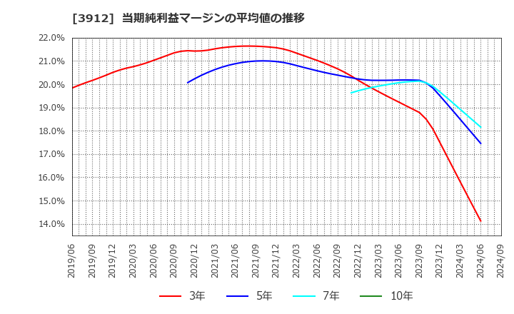 3912 (株)モバイルファクトリー: 当期純利益マージンの平均値の推移